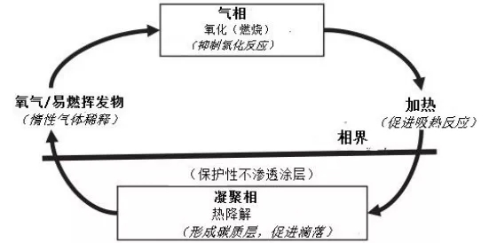 聊一聊阻燃機(jī)理！